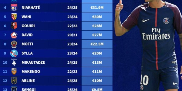 kaiyun-德转列法甲各队历史标王：内马尔2.2亿欧榜首，J罗、戴维在列