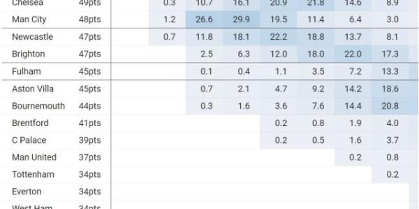 开云-给英超“抢五”算一卦：为什么看扁切尔西？