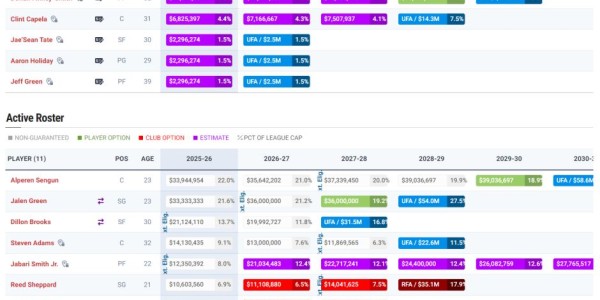 曝白魔回报或为选秀权：大名单16人需减员 名嘴称小贾未来也不安全